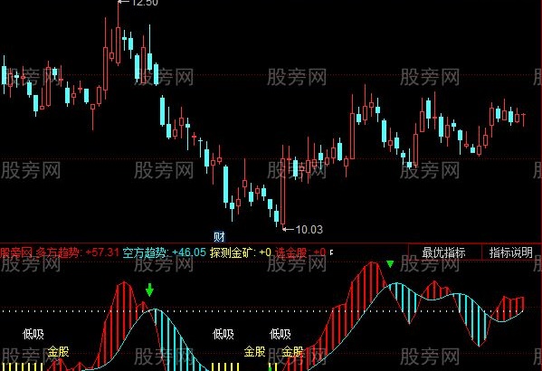 同花顺探测金矿指标公式