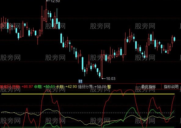 同花顺黄金买卖线指标公式
