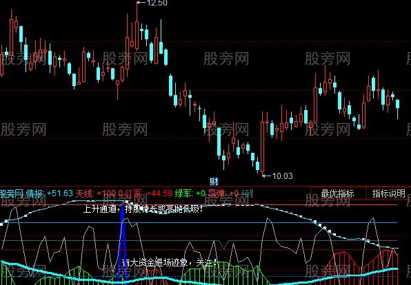 同花顺非常好的趋势解盘指标公式