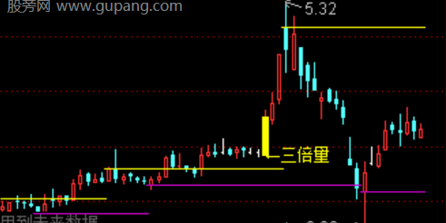 通达信倍量驯龙主图指标公式