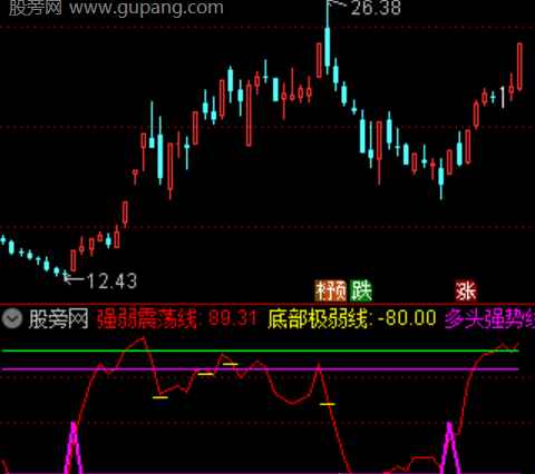 通达信强势乖离指标公式