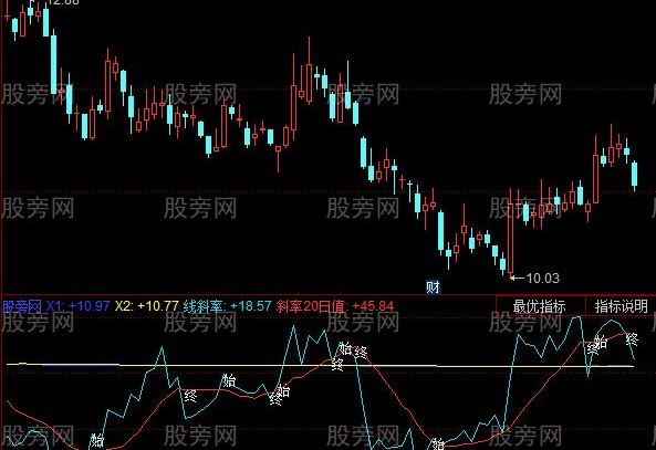 同花顺小牛斜率交易指标公式