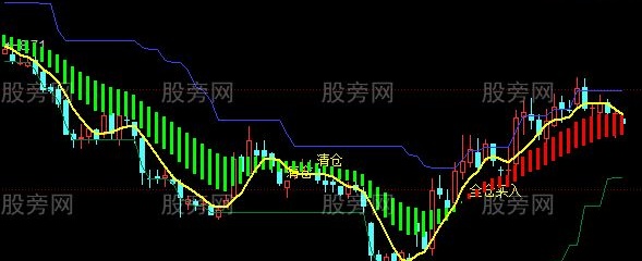 同花顺全仓买入主图指标公式