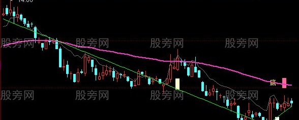 同花顺底顶早知晓主图指标公式