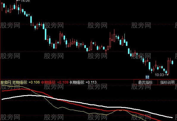 同花顺CPS强弱指数指标公式