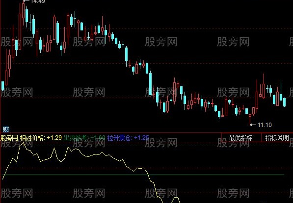 同花顺相对价格指标公式