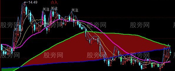 同花顺短银介入主图指标公式