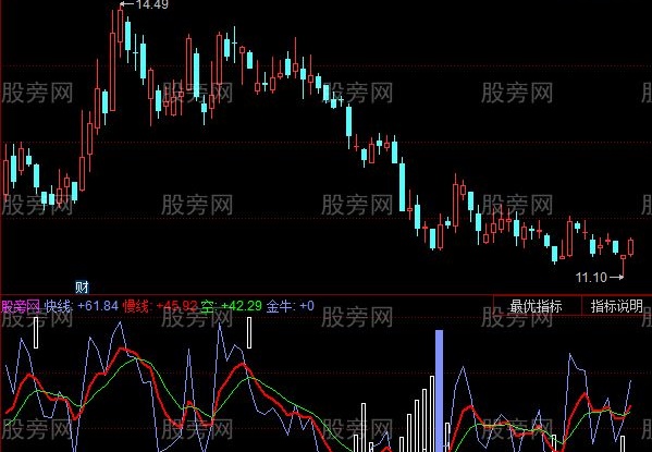 同花顺金底牛股指标公式