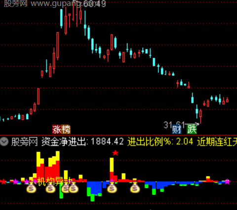 通达信机构资金动向指标公式