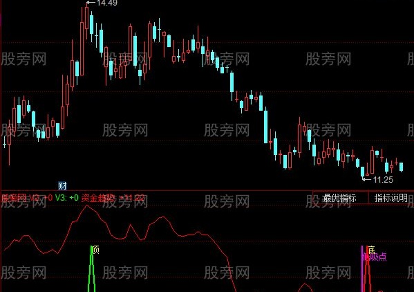 同花顺长波顶底指标公式