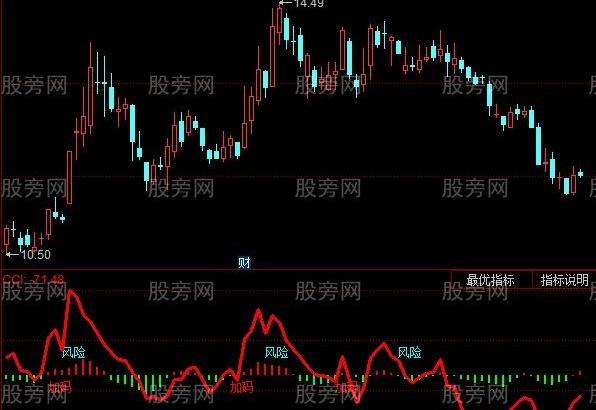 同花顺组合CCI指标公式