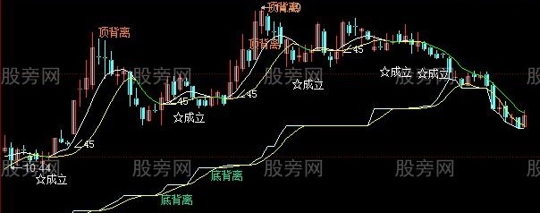 同花顺绝杀技主图指标公式