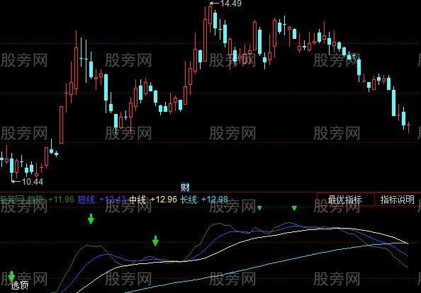 同花顺非凡逃顶4指标公式