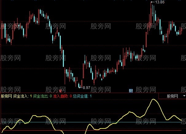 同花顺六六线指标公式