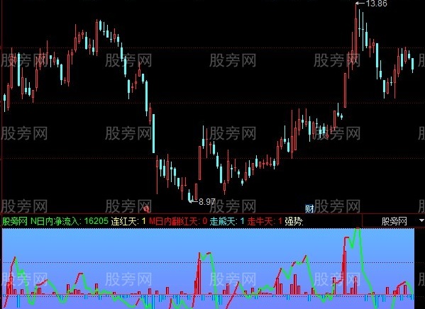 同花顺资金观指标公式