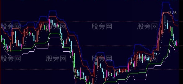 同花顺量化交易主图指标公式