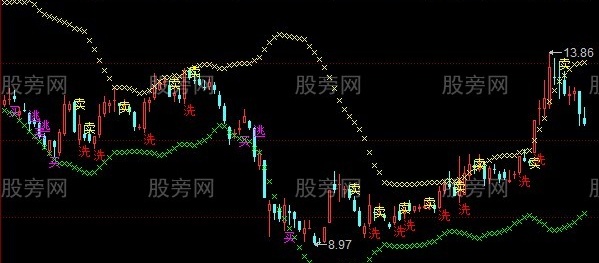 同花顺多空判断主图指标公式