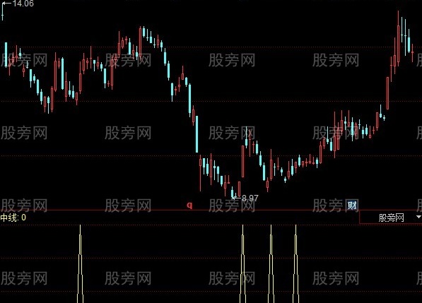 同花顺绝好的中线指标公式