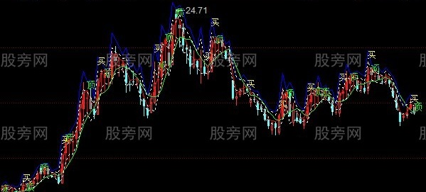 同花顺多通道主图指标公式