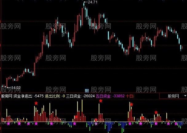 同花顺主力资金监测指标公式