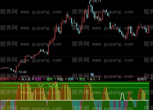 同花顺顶底先锋指标公式