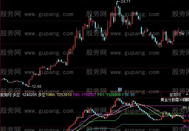 同花顺资金多空线K线指标公式