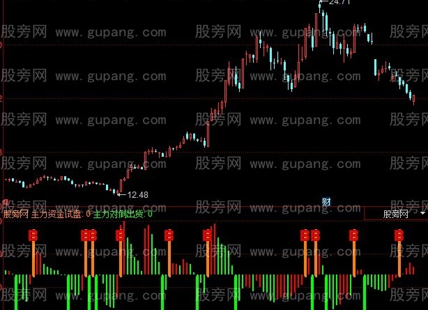 同花顺庄家试盘指标公式