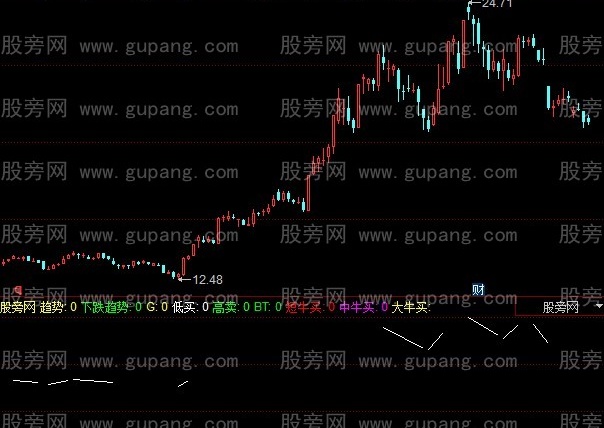 同花顺操盘趋势指标公式