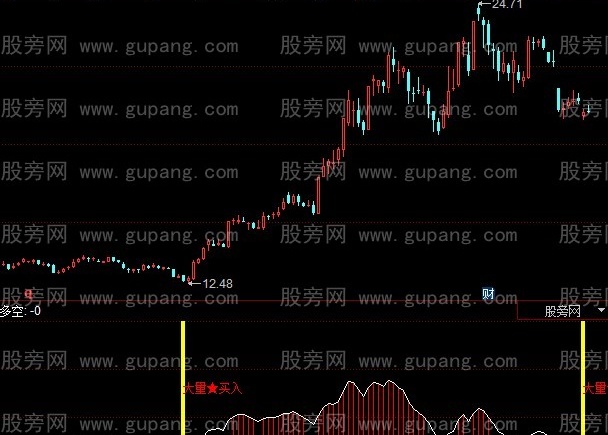 同花顺胜手捉底指标公式