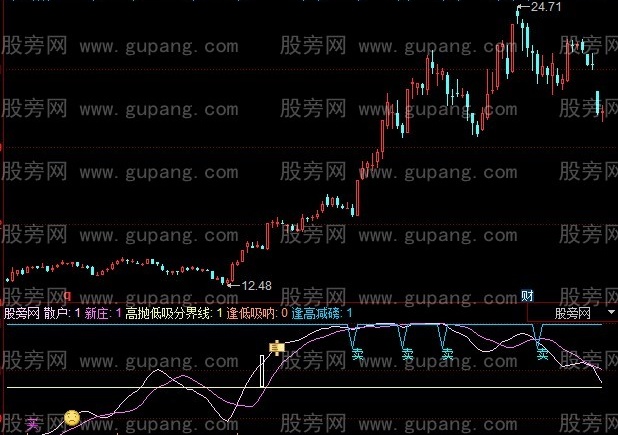 同花顺优买指标公式