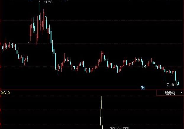 同花顺小金角技巧选股指标公式