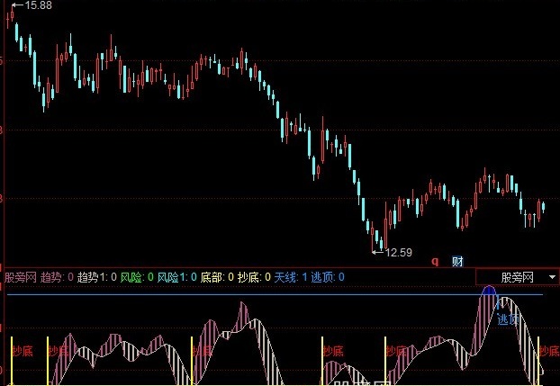 同花顺逃顶抄底指标公式