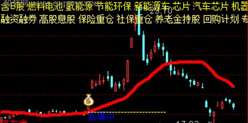 通达信牛熊起爆点主图指标公式