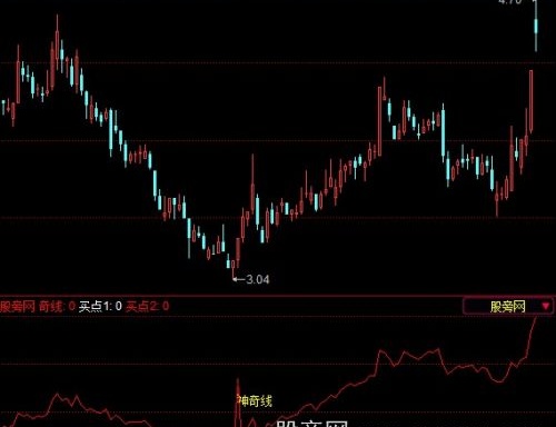 同花顺神奇买点指标公式