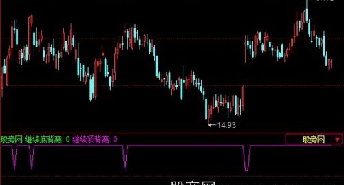 同花顺顶底背离指标公式