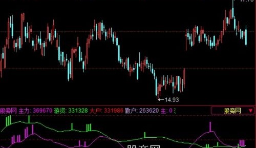 同花顺双向筹码监控指标公式