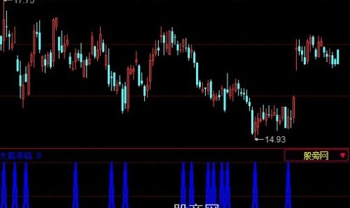 同花顺大底来临选股指标公式