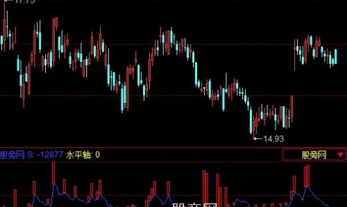 同花顺龙牙波谱仪指标公式