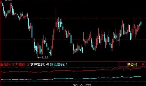 同花顺主力筹码+散户筹码+跟风资金进出指标公式