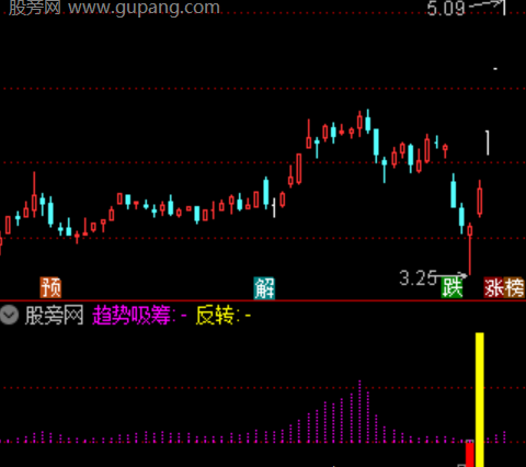通达信反转底部指标公式