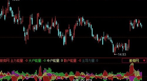 同花顺机构+主力+大户+散户能量分布指标公式