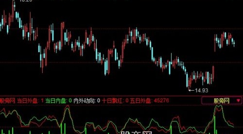 同花顺内外盘动向指标公式