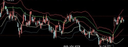同花顺优化布林线主图指标公式