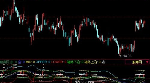 同花顺成体箱体指标公式