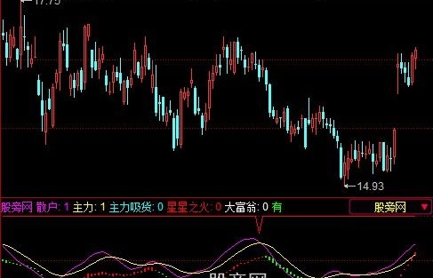 同花顺S散户原版指标公式