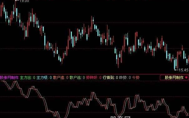 同花顺市场动态指标公式