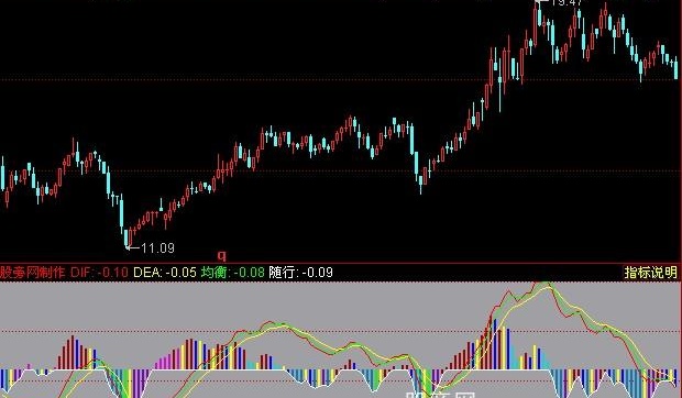 同花顺自用经典MACD指标公式
