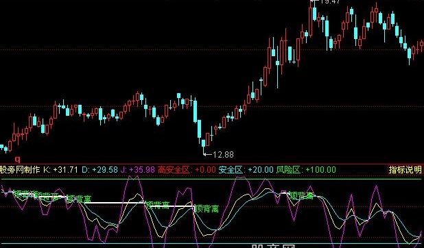 同花顺KDJ自动画出顶底背离指标公式
