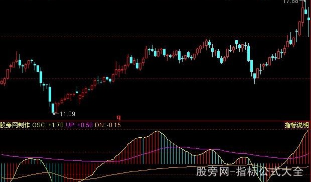 同花顺OSC振荡器指标公式