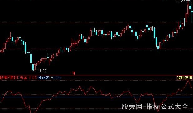 同花顺资金趋势指标公式